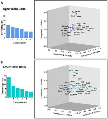 Effects of riparian buffer and stream channel widths on ecological indicators in the upper and lower <mark class="highlighted">Indus River</mark> basins in Pakistan